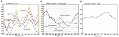 Can signal-to-noise ratio indicate prediction skill? Based on skill assessment of 1-month lead prediction of monthly temperature anomaly over Japan